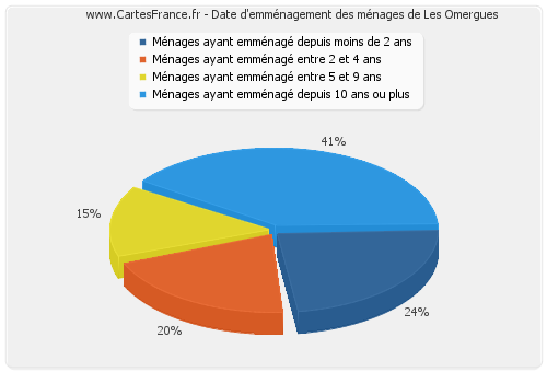 Date d'emménagement des ménages de Les Omergues